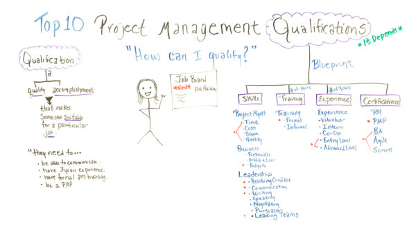 Experience in Project Management